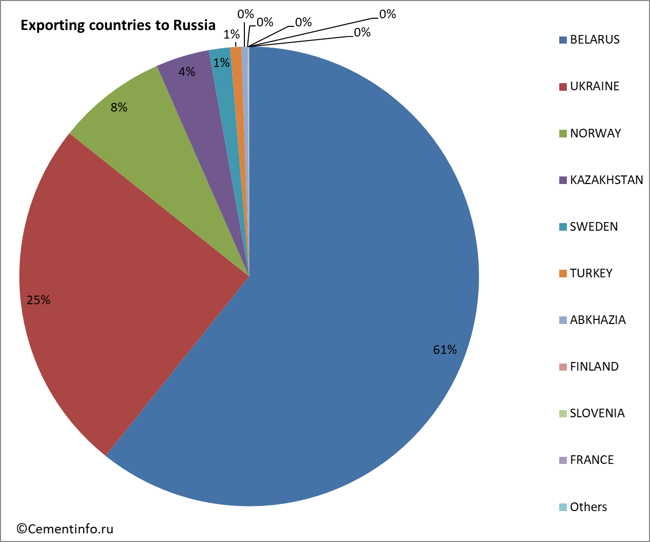 Exporting countries to Russia
